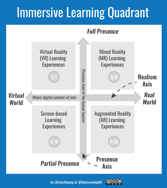 Immersive Learning Quadrant – How to Classify & Understand Technologies
